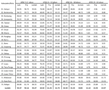 Tabel 4.7. APM menurut Usia Sekolah,dan Jenis Kelamin, Provinsi  Sulawesi Selatan Tahun 2009 