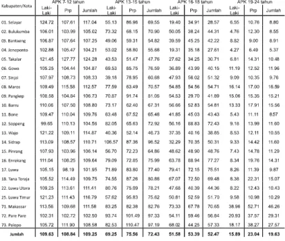 Tabel 4.9. APK  menurut Usia Sekolah,dan Jenis Kelamin, Provinsi  Sulawesi Selatan Tahun 2008 