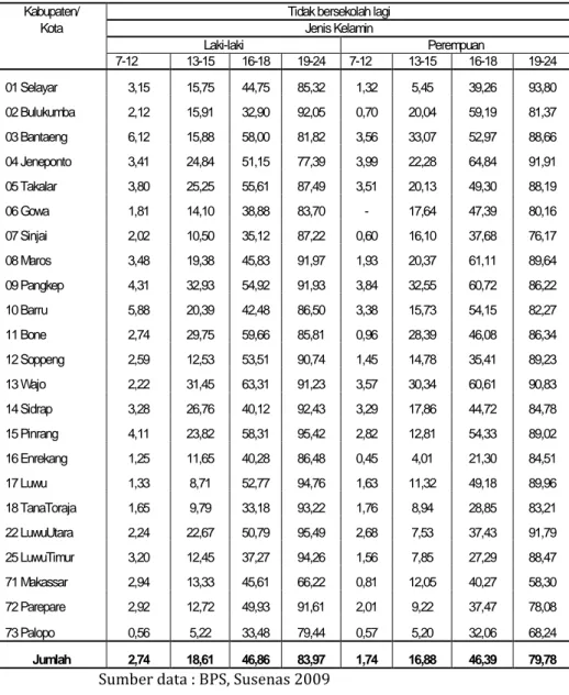 Tabel  4.12. Persentase Penduduk Berdasarkan Status Putus Sekolah  Menurut Jenis Kelamin, Usia dan Kabupaten/KotaTahun 2009 