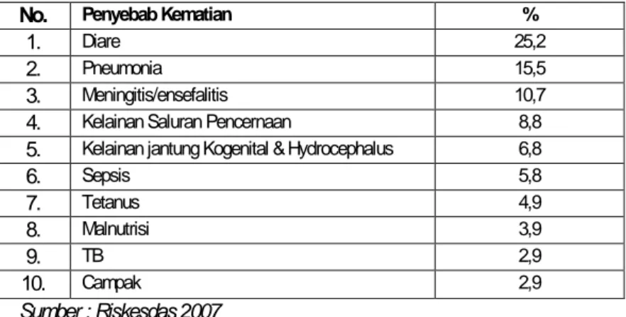 Tabel 5.4. Proporsi Penyebab Kematian Balita di Indonesia  Hasil Riskesdas Tahun 2007 