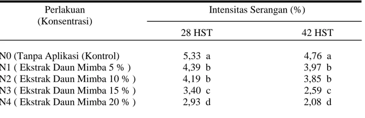 Tabel  2  :      Rata-rata  intensitas  serangan  larva  P.xylostella  pada  28  dan  42  HST  akibat  aplikasi ekstrak daun mimba dengan berbagai konsentrasi