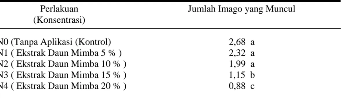 Tabel  3  :    Rata-rata  jumlah  imago  P.xylostella  yang  muncul  pada  42  HST  akibat  aplikasi  ekstrak daun mimba dengan berbagai konsentrasi