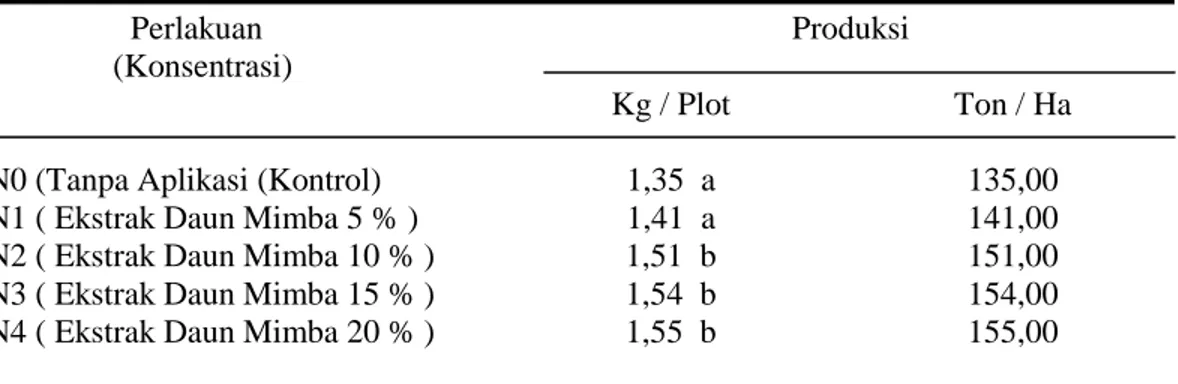 Tabel  4.    Rata-rata  Produksi  Tanaman  Kedele  pada  saat  panen    akibat    aplikasi  ekstrak  daun mimba dengan berbagai konsentrasi