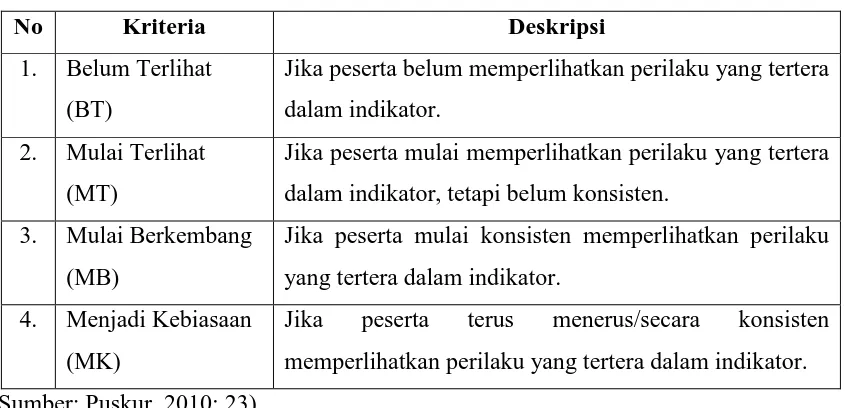 Tabel 4. Kriteria Penilaian Perilaku Berkarakter 