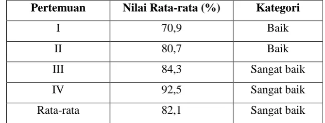 Tabel 5. Nilai Validasi Perangkat Pembelajaran 