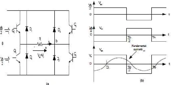 Gambar 2.2 (a) Rangkaian Inverter Gelombang Penuh (b) Bentuk Gelombang dari Inverter Gelombang Penuh