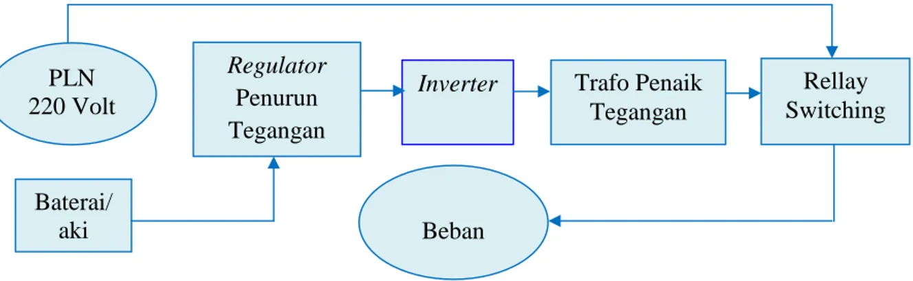 Gambar 3.1 Diagram blok sistem kerja alat inverter 500 VA