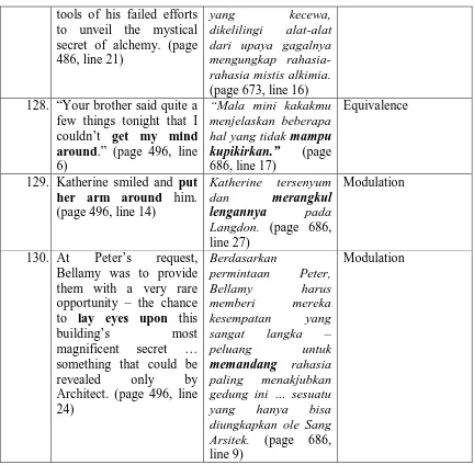 Tabel 1: Table of Findings 