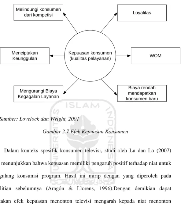Gambar 2.7 Efek Kepuasan Konsumen  
