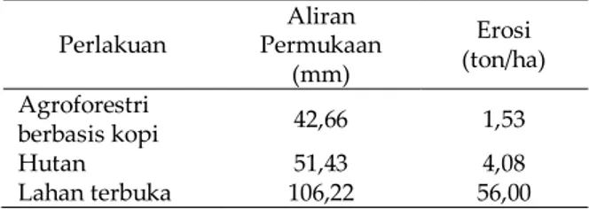 Tabel  1.  Aliran  permukaan  dan  erosi  pada  agroforestri  berbasis  kopi,  hutan  dan  lahan  terbuka  di  Bandung  Selatan,  tahun  2010-2011