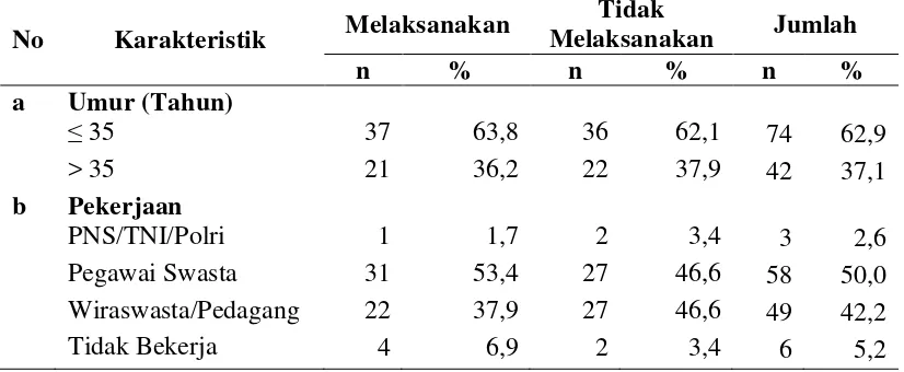 Tabel 4.1 Distribusi Karakteristik Responden di Puskesmas Petisah Tahun 2013 