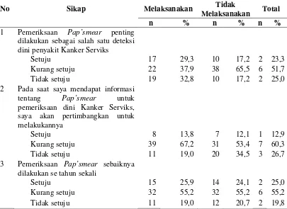 Tabel 4.4 Distribusi Responden Menurut Sikap tentang Pap’smear di Puskesmas Petisah Tahun 2013 