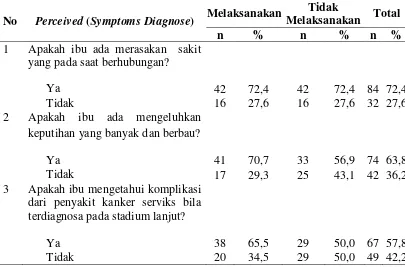 Tabel 4.6  Distribusi Responden Menurut Kebutuhan Perceived (Symptoms 