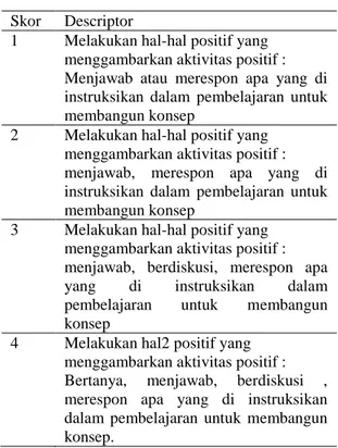 Tabel 2. Rubrik penilaian sikap melalui  observasi 