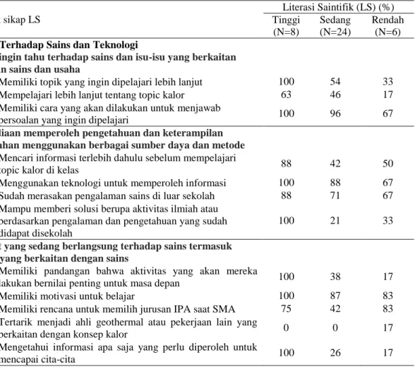Tabel 5. Profil Sikap Siswa berdasarkan Observasi 