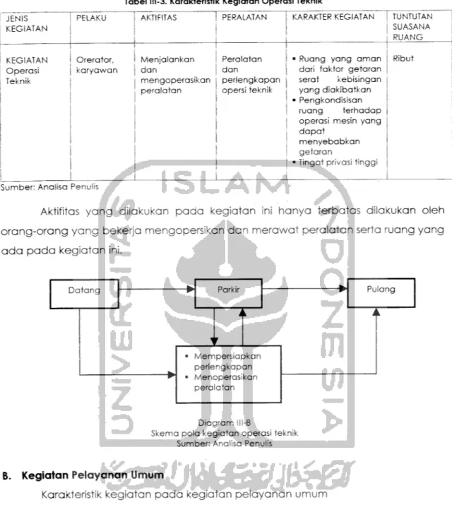 Tabel 111-3. Karakteristik Kegiatan Operasi Teknik