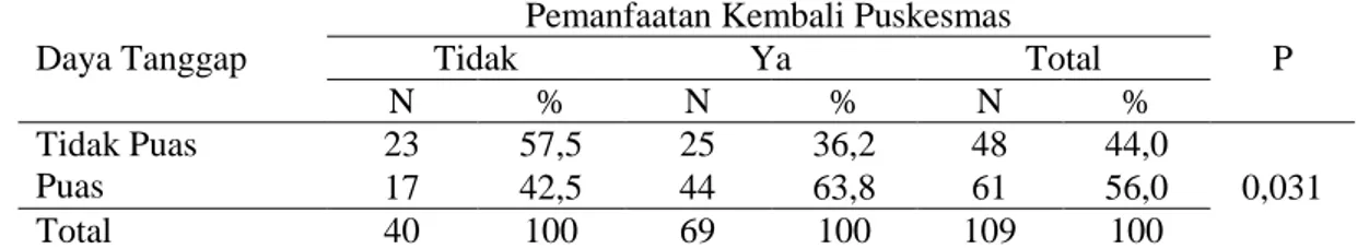 Tabel  diatas  menunjukkan  hubungan  antara  keandalan  dengan  pemanfaatan  kembali  Puskesmas