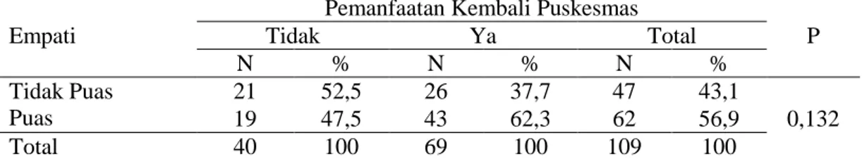 Tabel  3  menunjukkan  hubungan  antara  jaminan  dengan  pemanfaatan  kembali  Puskesmas