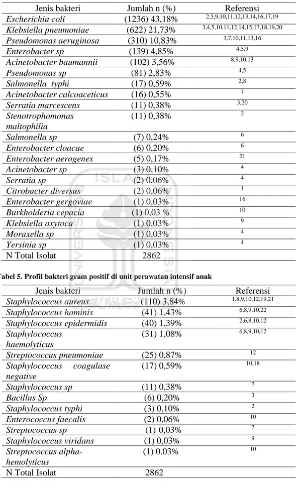 Tabel 4. Profil bakteri gram negatif di unit perawatan intensif anak  