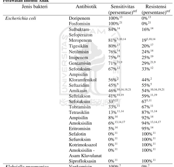 Tabel 6. Profil Resistensi dan Sensitivitas Antibiotik terhadap Bakteri Gram Negatif di Unit  Perawatan Intensif Anak