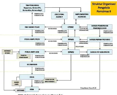 Gambar 6: Struktur Organisasi Pengelola dan Pelaksana Program Pamsimas