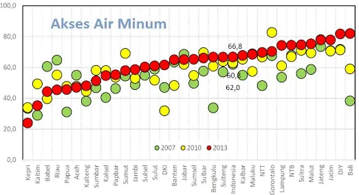 Gambar 7. Akses Air Minum per provinsi thn 2007, 2010 & 2013
