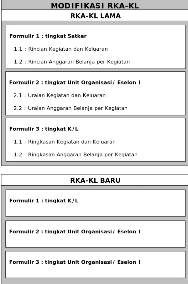 Tabel 1.1 Modifikasi RKA­KL  