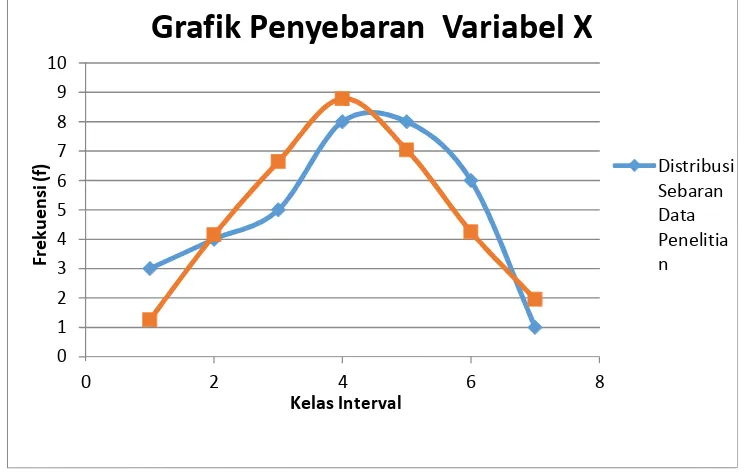 Grafik Penyebaran Variabel X 