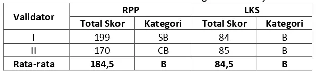 Tabel 5. Hasil Analisis Kevalidan Perangkat Pembelajaran 