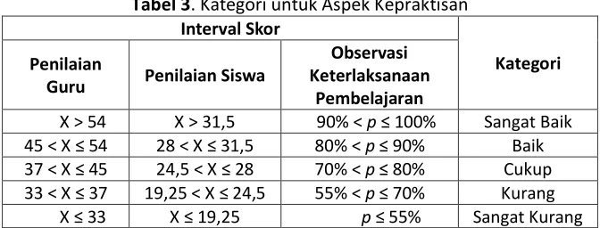 Tabel 2. Kategori Kevalidan RPP dan LKS 