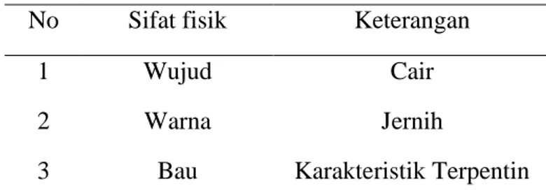 Tabel 4.1 Sifat fisik α-pinena 