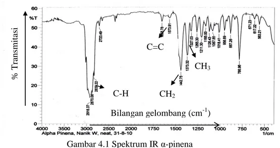 Gambar 4.1 Spektrum IR α-pinena 