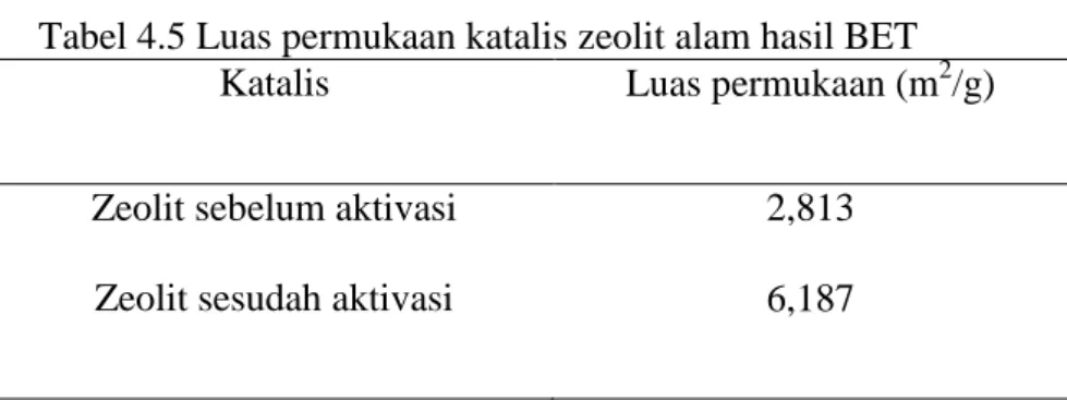 Tabel 4.4 Harga d dan 2θ zeolit alam hasil XRD 