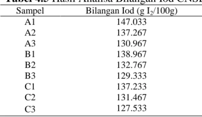Tabel 4.5 Hasil Analisa Bilangan Iod CNSL 