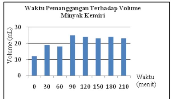 Gambar 4 Rendemen Minyak Kemiri  Tabel 2 Analisis varian rendemen minyak biji kemiri 