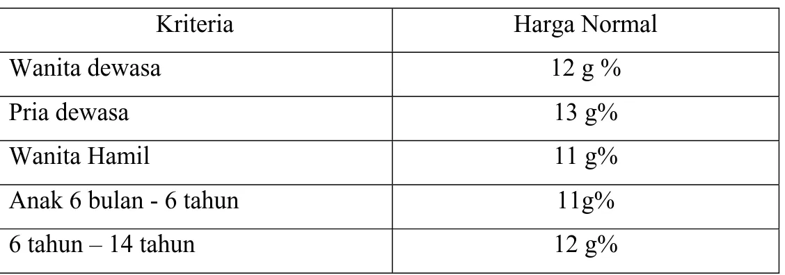 Tabel 1. Batasan Normal Kadar Hemoglobin 
