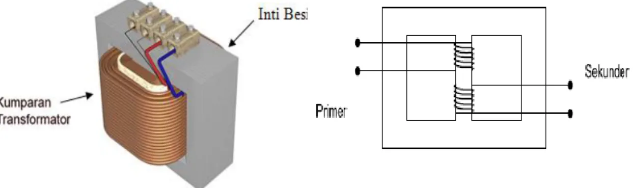 Gambar 2.2 Jenis Transformator Shell Type (Jenis shell) 