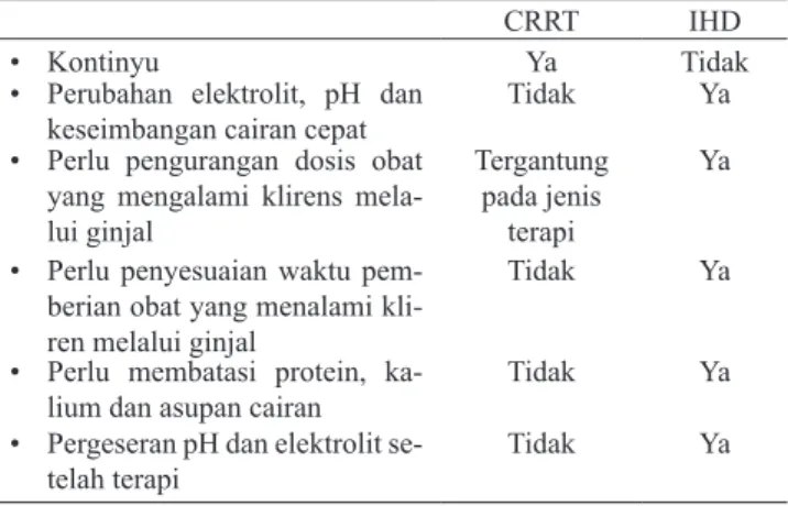 Tabel 1. Perbandingan CRRT dengan IHD