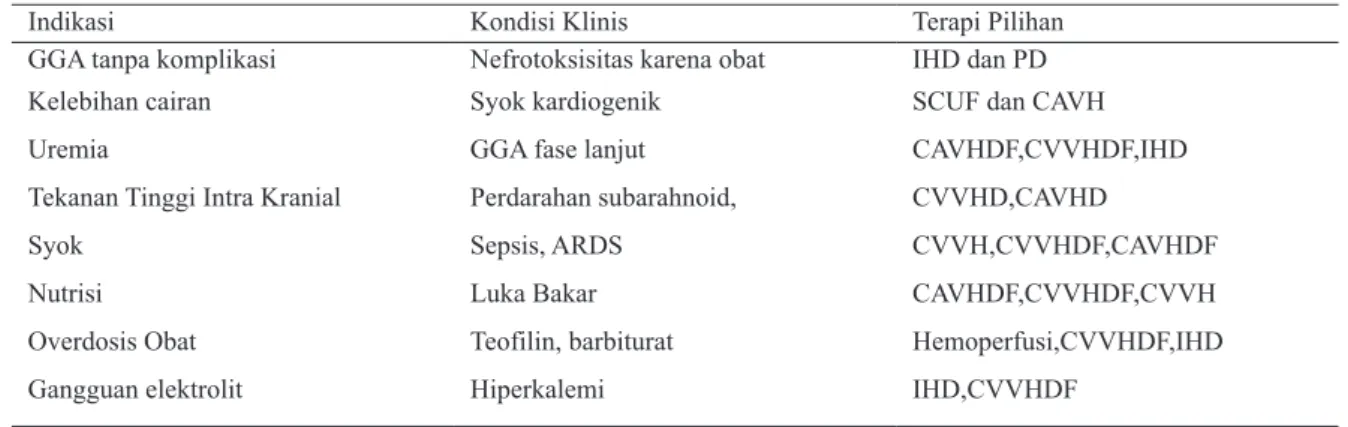 Tabel 3. Pemilihan  CRRT untuk penatalaksanaan pasien-pasien dengan penyakit kritis