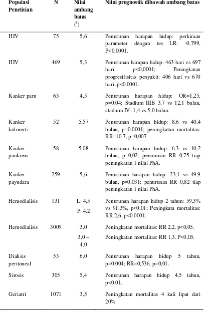 Tabel 2.4 Statistik dari prognosis PhA (Norman et al., 2012)  