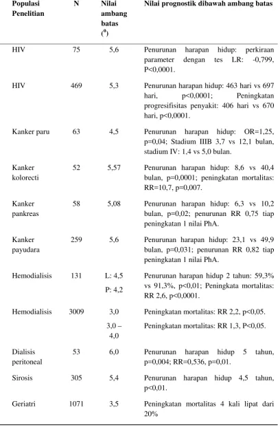 Tabel 2.4 Statistik dari prognosis PhA (Norman et al., 2012)  