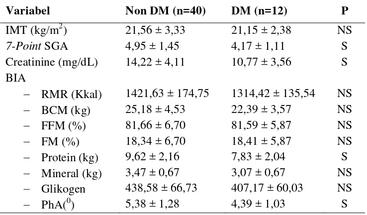 Tabel 4.3   Gambaran status nutrisi  berdasarkan etiologi penyakit ginjal  