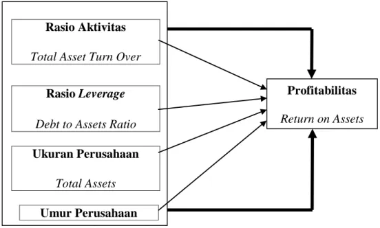 Gambar 2.1 Kerangka Pemikiran 