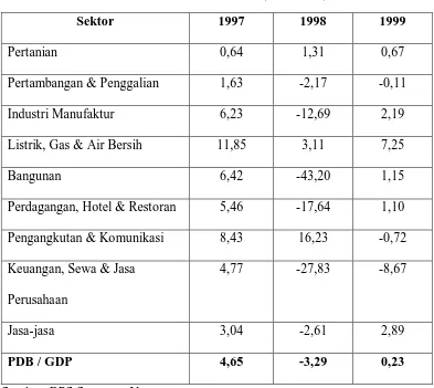 Tabel 4.2 GDP Berdasarkan Sektor (1997-1999) 