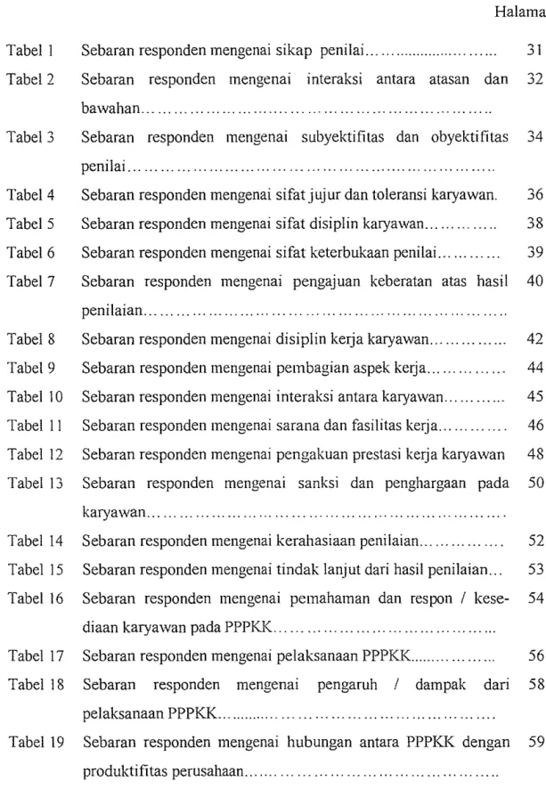 Tabel  I  Tabel2  Tabel3  Tabel4  Tabe!  5  Tabel6  Tabel7  Tabel8  Tabel9  Tabel  10  Tabel  II  Tabe!  12  Tabe!  13  Tabel  14  Tabel  15  Tabel  16  Tabel  17  Tabe!  18  Tabe!  19  DAFTAR TABEL  Ha!aman Sebaran responden mengenai  sikap  peni!ai .....
