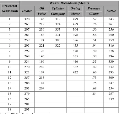 Tabel 1.3. Data Breakdown Mesin Injection Molding Oktober 2013 – 