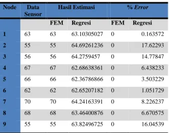 Grafik perbandingan error estimasi dengan  Regresi 