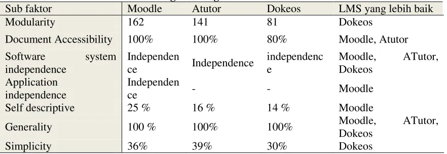 Tabel 8. Hasil sub faktor masing - masing LMS 