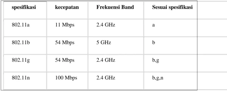 Tabel 2.1: Spesifikasi Wi-Fi 802.11 