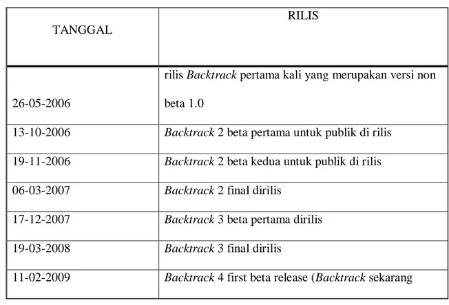 Tabel 2.2:  Versi umum linux Backtrack  